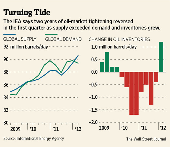 20120412-wsj-oil-turning-tide